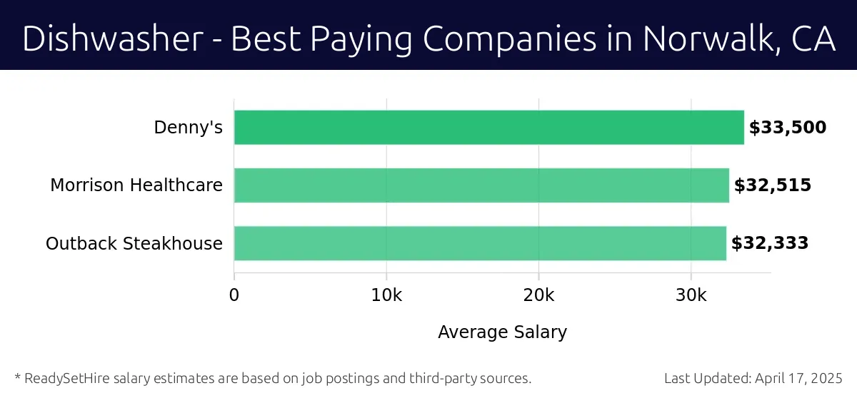Graph displaying best paying company salaries for Dishwasher jobs in Norwalk, CA, highlighting Denny's with the highest at $33,500 and Outback Steakhouse with the lowest at $32,333.