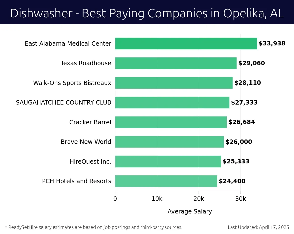 Graph displaying best paying company salaries for Dishwasher jobs in Opelika, AL, highlighting East Alabama Medical Center with the highest at $33,938 and PCH Hotels and Resorts with the lowest at $24,400.