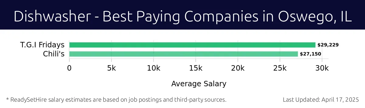 Graph displaying best paying company salaries for Dishwasher jobs in Oswego, IL, highlighting T.G.I Fridays with the highest at $29,229 and Chili's with the lowest at $27,150.