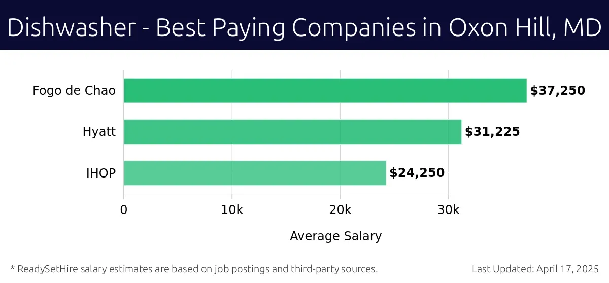 Graph displaying best paying company salaries for Dishwasher jobs in Oxon Hill, MD, highlighting Fogo de Chao with the highest at $37,250 and IHOP with the lowest at $24,250.