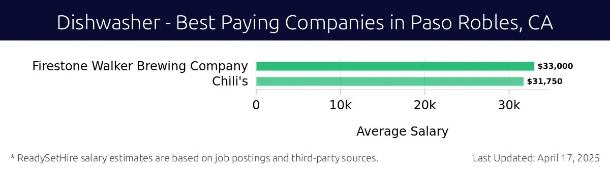Graph displaying best paying company salaries for Dishwasher jobs in Paso Robles, CA, highlighting Firestone Walker Brewing Company with the highest at $33,000 and Chili's with the lowest at $31,750.