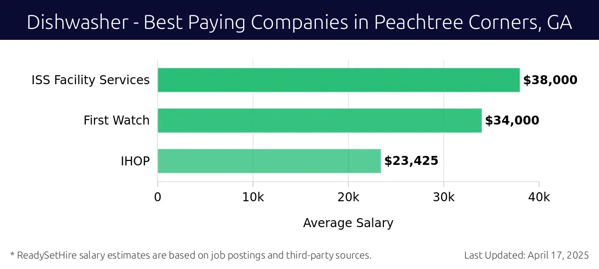 Graph displaying best paying company salaries for Dishwasher jobs in Peachtree Corners, GA, highlighting ISS Facility Services with the highest at $38,000 and IHOP with the lowest at $23,425.