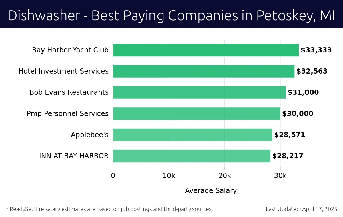 Graph displaying best paying company salaries for Dishwasher jobs in Petoskey, MI, highlighting Morrison Healthcare with the highest at $33,333 and INN AT BAY HARBOR with the lowest at $28,217.