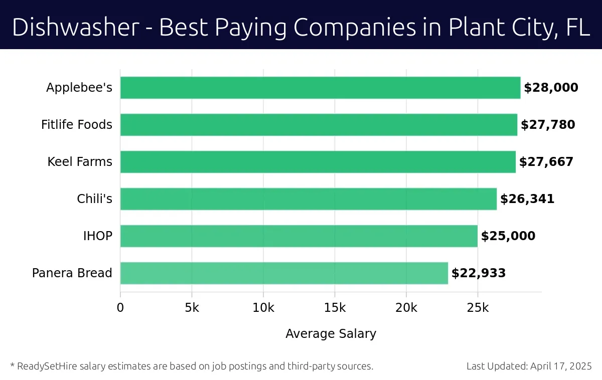 Graph displaying best paying company salaries for Dishwasher jobs in Plant City, FL, highlighting Applebee's with the highest at $28,000 and Panera Bread with the lowest at $22,933.