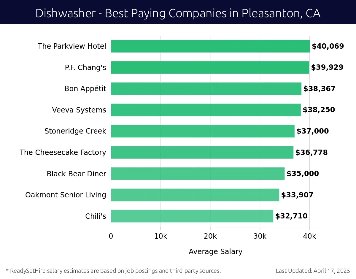 Graph displaying best paying company salaries for Dishwasher jobs in Pleasanton, CA, highlighting The Parkview Hotel with the highest at $40,069 and Chili's with the lowest at $32,710.