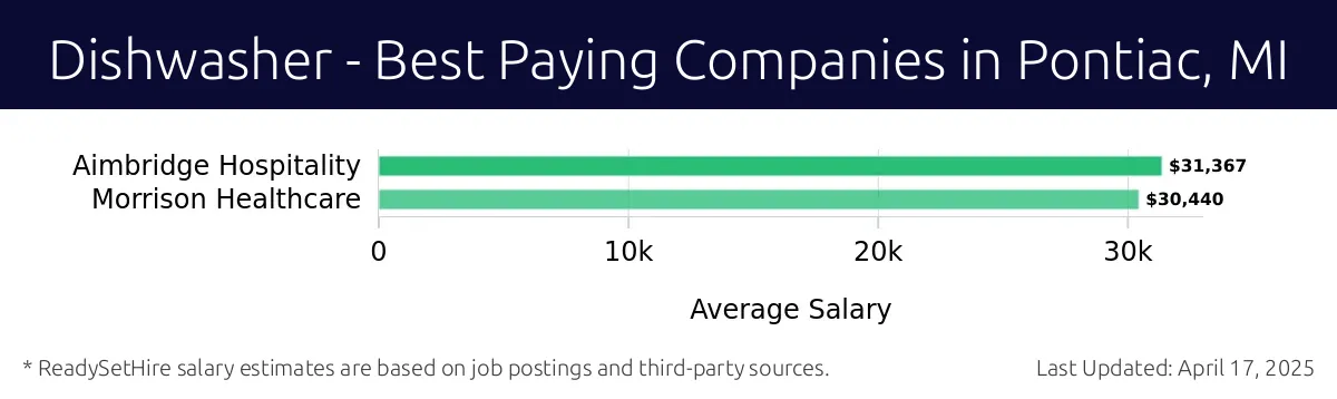 Graph displaying best paying company salaries for Dishwasher jobs in Pontiac, MI, highlighting Aimbridge Hospitality with the highest at $31,367 and Morrison Healthcare with the lowest at $30,440.