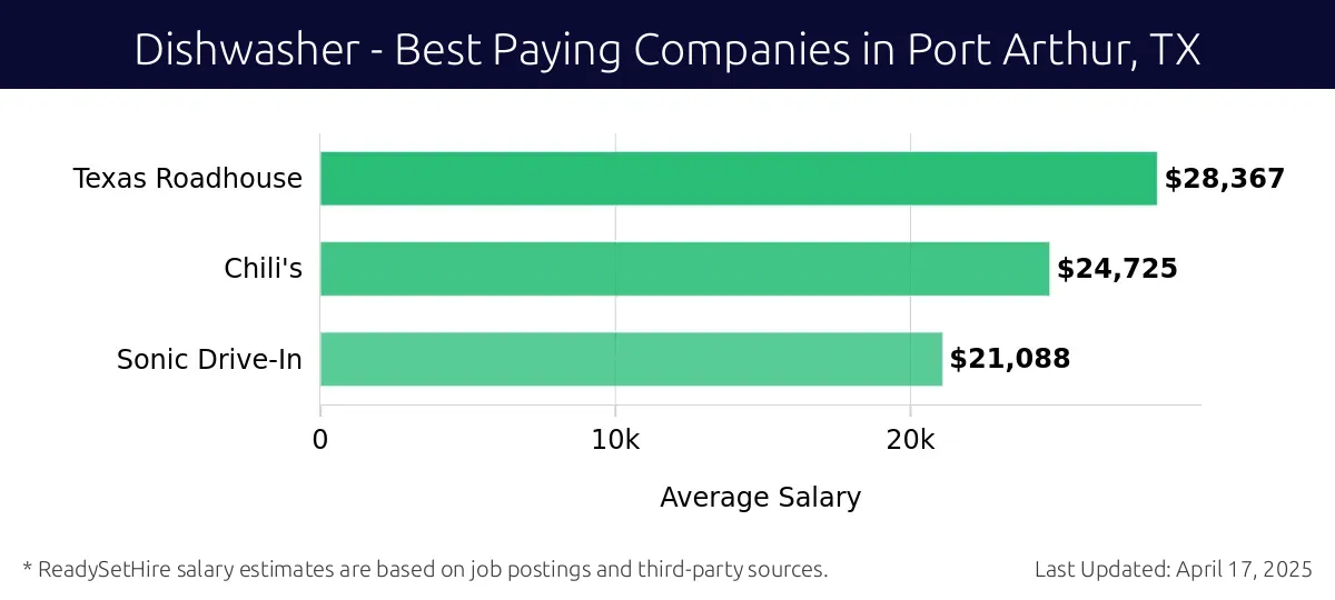 Graph displaying best paying company salaries for Dishwasher jobs in Port Arthur, TX, highlighting Texas Roadhouse with the highest at $28,367 and Sonic Drive-In with the lowest at $21,088.