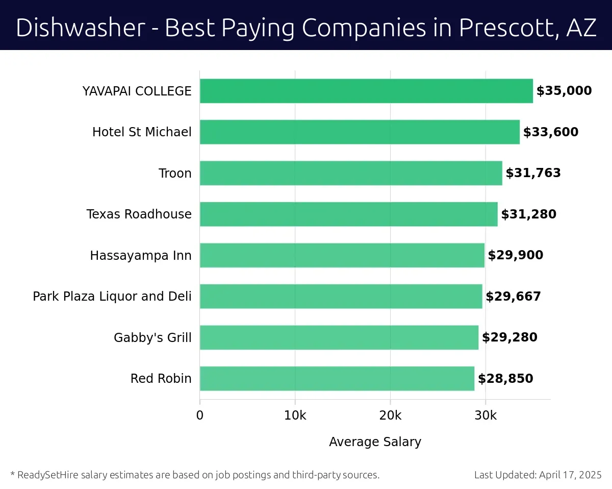Graph displaying best paying company salaries for Dishwasher jobs in Prescott, AZ, highlighting YAVAPAI COLLEGE with the highest at $35,000 and Red Robin with the lowest at $28,850.