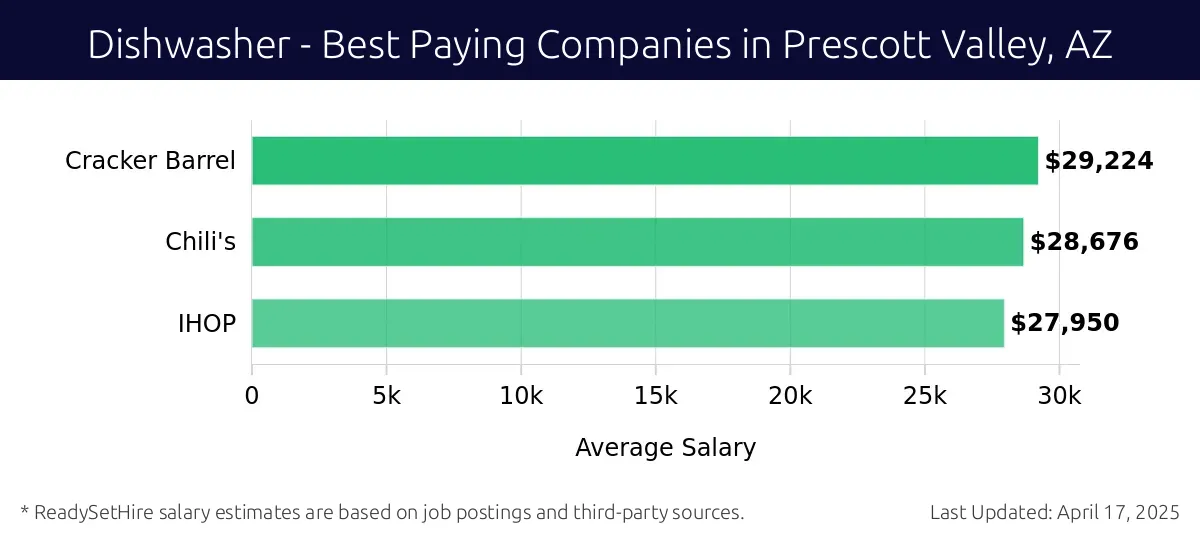 Graph displaying best paying company salaries for Dishwasher jobs in Prescott Valley, AZ, highlighting Cracker Barrel with the highest at $29,224 and IHOP with the lowest at $27,950.