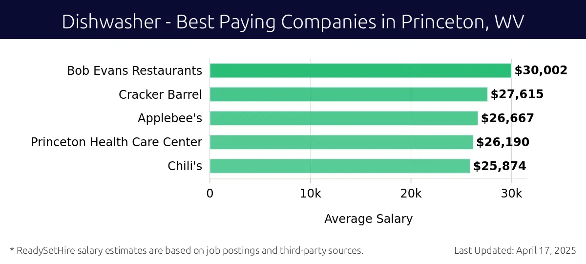 Graph displaying best paying company salaries for Dishwasher jobs in Princeton, WV, highlighting Bob Evans Restaurants with the highest at $30,002 and Chili's with the lowest at $25,874.