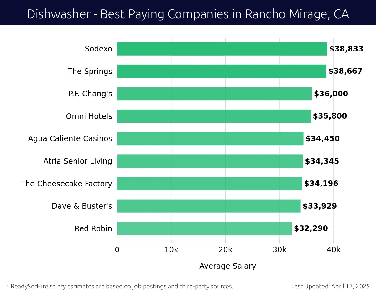 Graph displaying best paying company salaries for Dishwasher jobs in Rancho Mirage, CA, highlighting Sodexo with the highest at $38,833 and Red Robin with the lowest at $32,290.