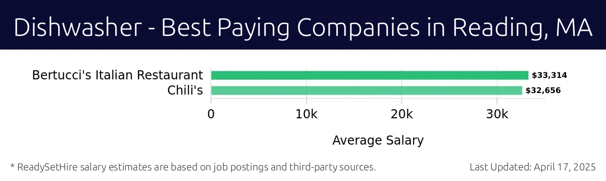 Graph displaying best paying company salaries for Dishwasher jobs in Reading, MA, highlighting Bertucci's Italian Restaurant with the highest at $33,314 and Chili's with the lowest at $32,656.