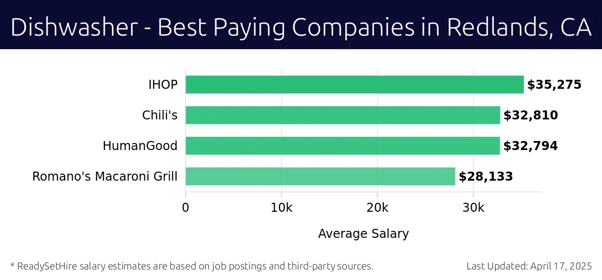 Graph displaying best paying company salaries for Dishwasher jobs in Redlands, CA, highlighting IHOP with the highest at $35,275 and Romano's Macaroni Grill with the lowest at $28,133.