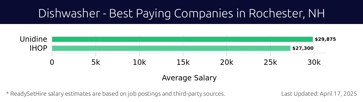 Graph displaying best paying company salaries for Dishwasher jobs in Rochester, NH, highlighting Unidine with the highest at $29,875 and IHOP with the lowest at $27,300.