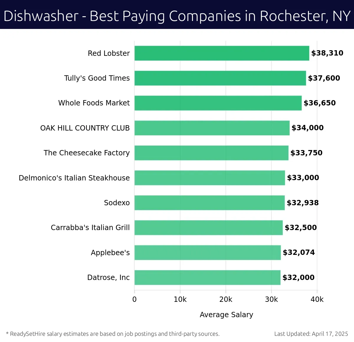 Graph displaying best paying company salaries for Dishwasher jobs in Rochester, NY, highlighting Red Lobster with the highest at $38,310 and Datrose, Inc with the lowest at $32,000.