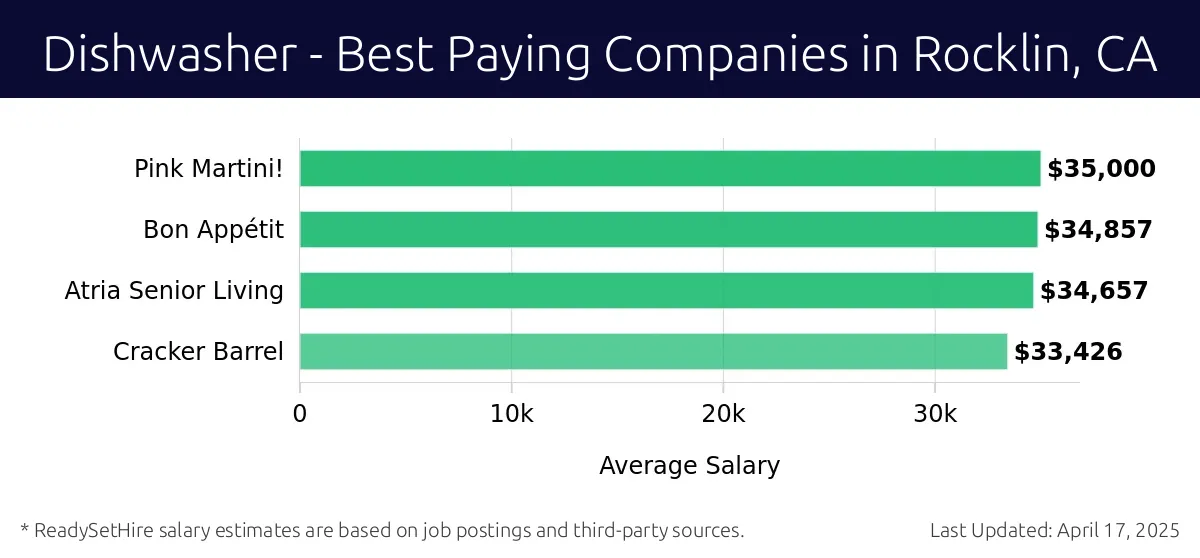 Graph displaying best paying company salaries for Dishwasher jobs in Rocklin, CA, highlighting Pink Martini! with the highest at $35,000 and Cracker Barrel with the lowest at $33,426.