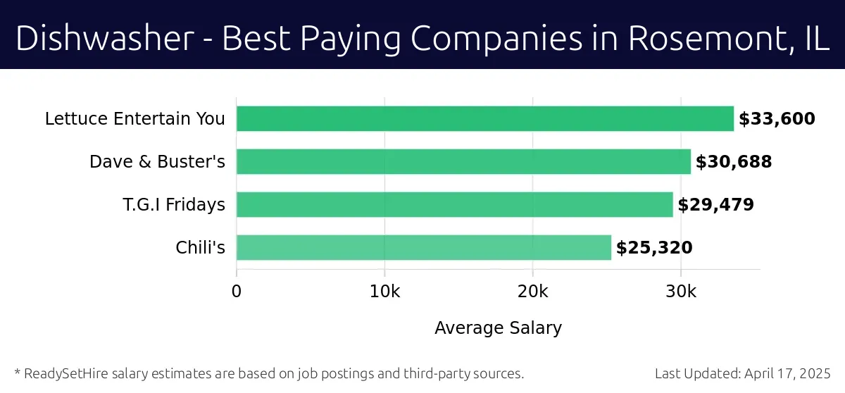 Graph displaying best paying company salaries for Dishwasher jobs in Rosemont, IL, highlighting Lettuce Entertain You with the highest at $33,600 and Chili's with the lowest at $25,320.
