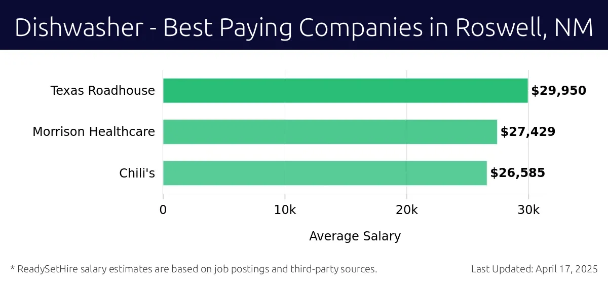 Graph displaying best paying company salaries for Dishwasher jobs in Roswell, NM, highlighting Texas Roadhouse with the highest at $29,950 and Chili's with the lowest at $26,585.