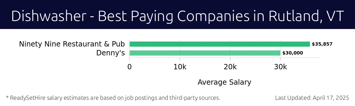 Graph displaying best paying company salaries for Dishwasher jobs in Rutland, VT, highlighting Ninety Nine Restaurant & Pub with the highest at $35,857 and Denny's with the lowest at $30,000.