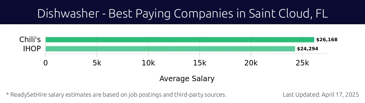 Graph displaying best paying company salaries for Dishwasher jobs in Saint Cloud, FL, highlighting Chili's with the highest at $26,168 and IHOP with the lowest at $24,294.