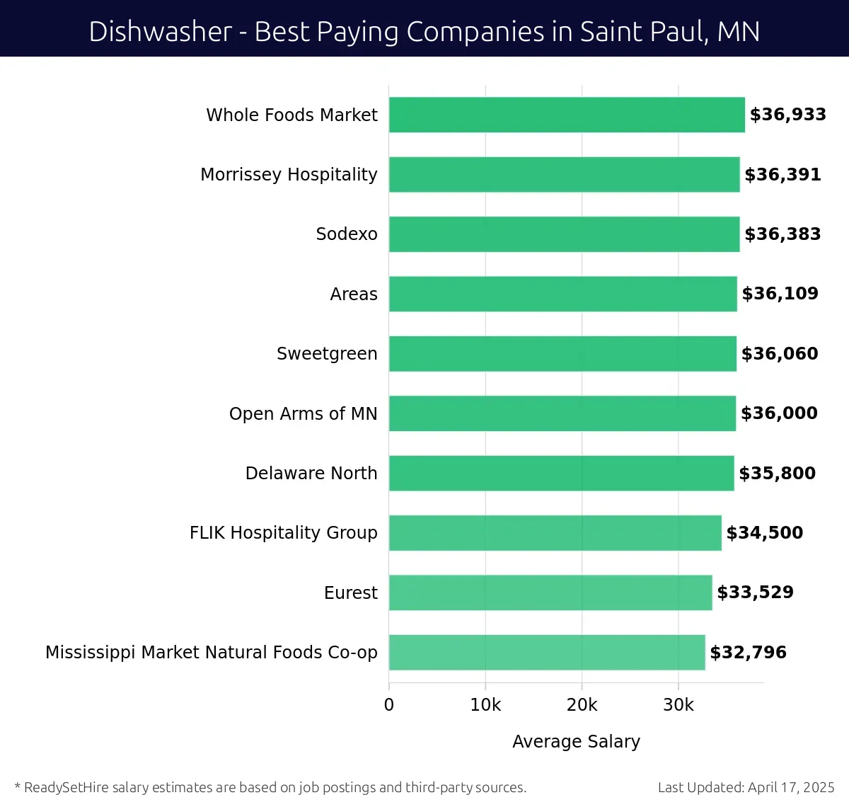 Graph displaying best paying company salaries for Dishwasher jobs in Saint Paul, MN, highlighting Whole Foods Market with the highest at $36,933 and Mississippi Market Natural Foods Co-op with the lowest at $32,796.