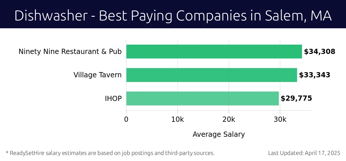 Graph displaying best paying company salaries for Dishwasher jobs in Salem, MA, highlighting Ninety Nine Restaurant & Pub with the highest at $34,308 and IHOP with the lowest at $29,775.
