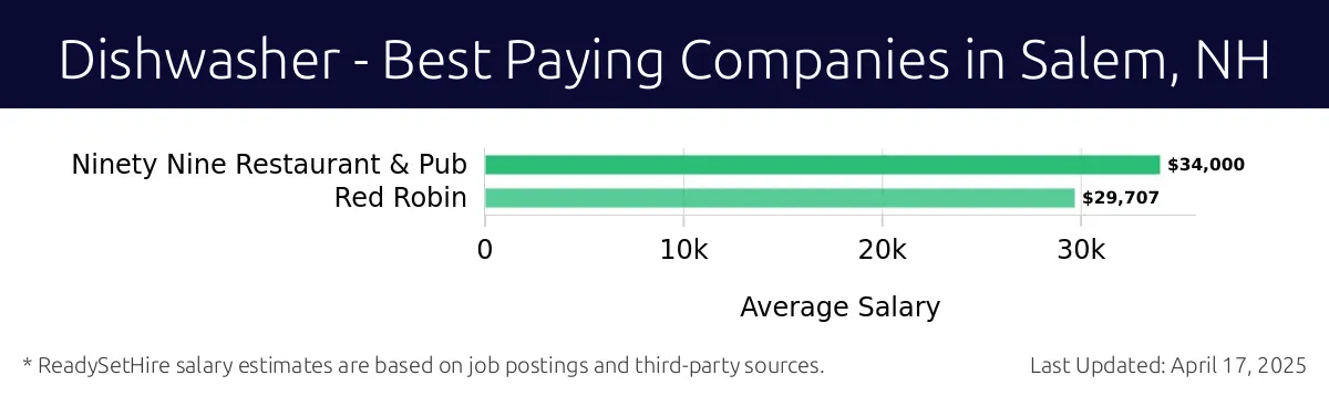 Graph displaying best paying company salaries for Dishwasher jobs in Salem, NH, highlighting Ninety Nine Restaurant & Pub with the highest at $34,000 and Red Robin with the lowest at $29,707.
