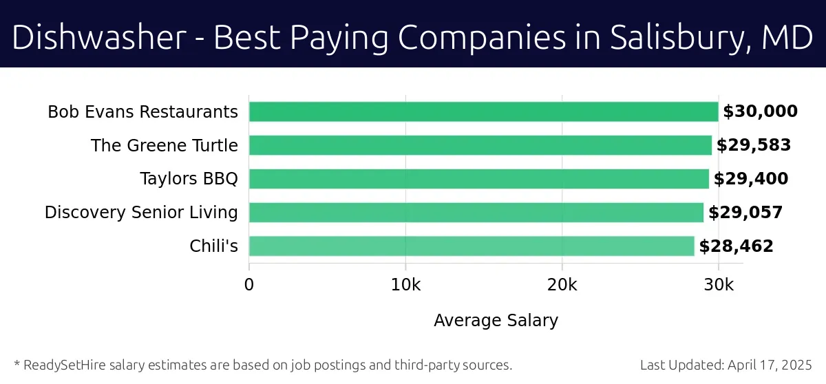 Graph displaying best paying company salaries for Dishwasher jobs in Salisbury, MD, highlighting Bob Evans Restaurants with the highest at $30,000 and Chili's with the lowest at $28,462.