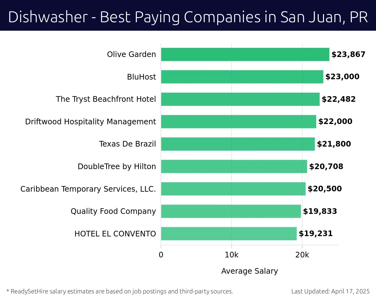 Graph displaying best paying company salaries for Dishwasher jobs in San Juan, PR, highlighting The Cheesecake Factory with the highest at $23,867 and HOTEL EL CONVENTO with the lowest at $19,231.