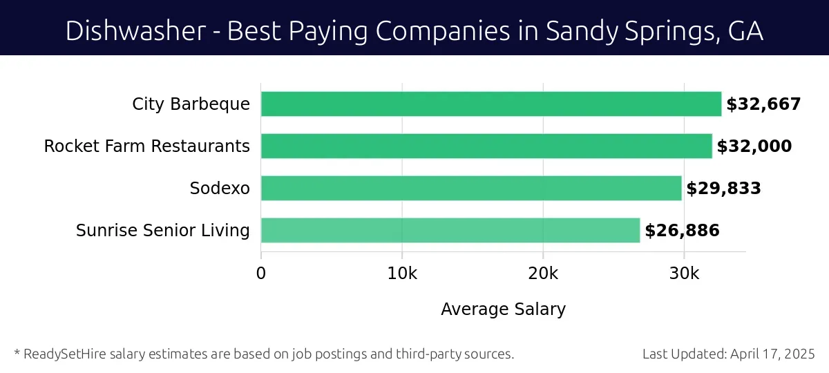 Graph displaying best paying company salaries for Dishwasher jobs in Sandy Springs, GA, highlighting City Barbeque with the highest at $32,667 and Sunrise Senior Living with the lowest at $26,886.