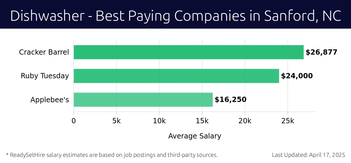 Graph displaying best paying company salaries for Dishwasher jobs in Sanford, NC, highlighting Cracker Barrel with the highest at $26,877 and Applebee's with the lowest at $16,250.