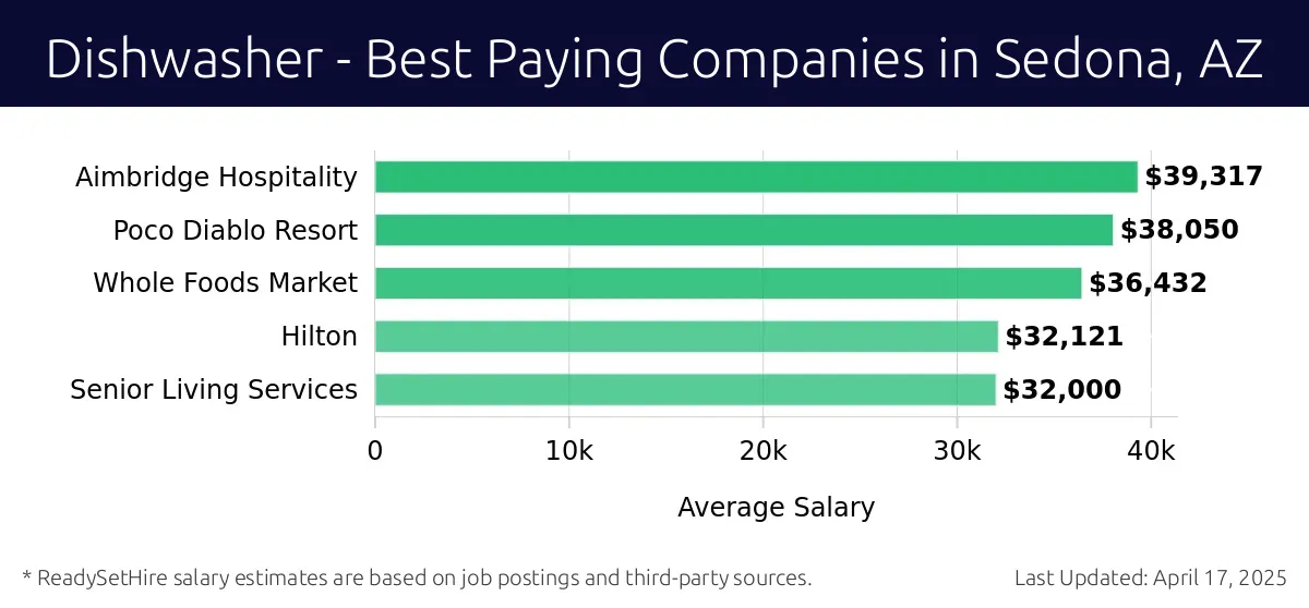 Graph displaying best paying company salaries for Dishwasher jobs in Sedona, AZ, highlighting Aimbridge Hospitality with the highest at $39,317 and Senior Living Services with the lowest at $32,000.