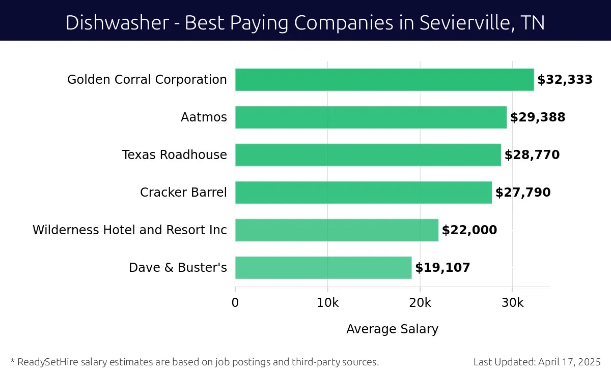 Graph displaying best paying company salaries for Dishwasher jobs in Sevierville, TN, highlighting Golden Corral Corporation with the highest at $32,333 and Dave & Buster's with the lowest at $19,107.