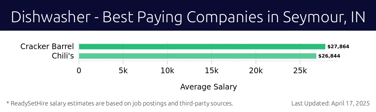 Graph displaying best paying company salaries for Dishwasher jobs in Seymour, IN, highlighting Cracker Barrel with the highest at $27,864 and Chili's with the lowest at $26,844.