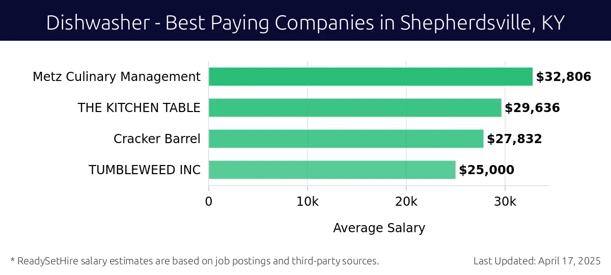 Graph displaying best paying company salaries for Dishwasher jobs in Shepherdsville, KY, highlighting Metz Culinary Management with the highest at $32,806 and TUMBLEWEED INC with the lowest at $25,000.