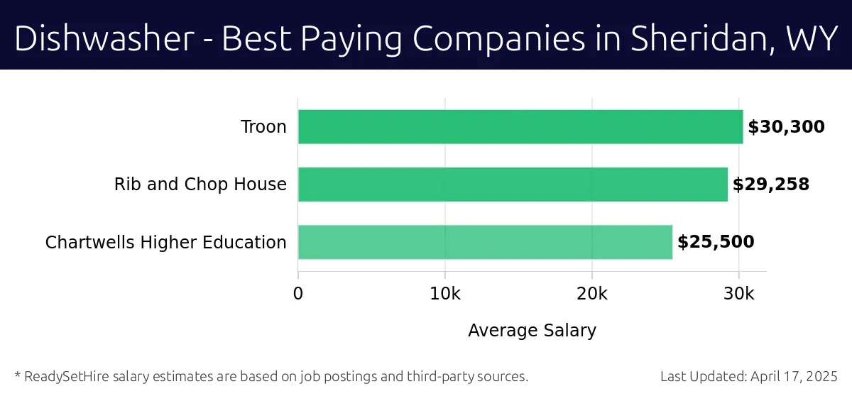 Graph displaying best paying company salaries for Dishwasher jobs in Sheridan, WY, highlighting Troon with the highest at $30,300 and Chartwells Higher Education with the lowest at $25,500.