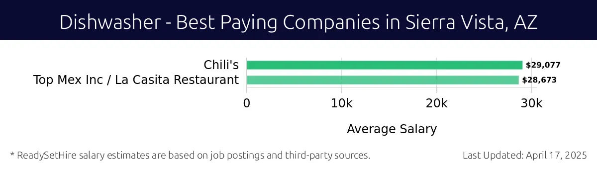Graph displaying best paying company salaries for Dishwasher jobs in Sierra Vista, AZ, highlighting Chili's with the highest at $29,077 and Top Mex Inc / La Casita Restaurant with the lowest at $28,673.