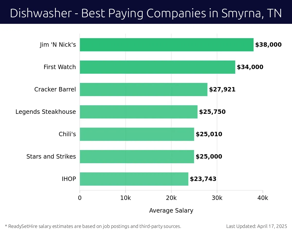 Graph displaying best paying company salaries for Dishwasher jobs in Smyrna, TN, highlighting Jim 'N Nick's with the highest at $38,000 and IHOP with the lowest at $23,743.