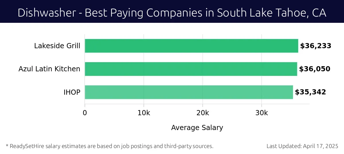 Graph displaying best paying company salaries for Dishwasher jobs in South Lake Tahoe, CA, highlighting Lakeside Grill with the highest at $36,233 and IHOP with the lowest at $35,342.