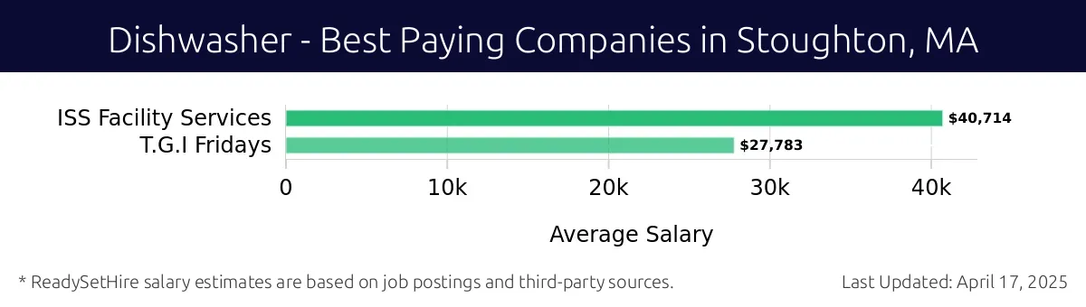 Graph displaying best paying company salaries for Dishwasher jobs in Stoughton, MA, highlighting ISS Facility Services with the highest at $40,714 and T.G.I Fridays with the lowest at $27,783.
