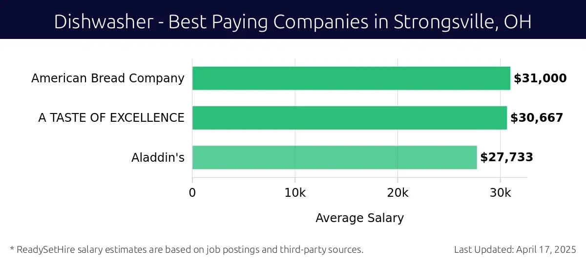 Graph displaying best paying company salaries for Dishwasher jobs in Strongsville, OH, highlighting American Bread Company with the highest at $31,000 and Aladdin's with the lowest at $27,733.