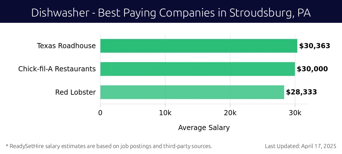 Graph displaying best paying company salaries for Dishwasher jobs in Stroudsburg, PA, highlighting Texas Roadhouse with the highest at $30,363 and Red Lobster with the lowest at $28,333.