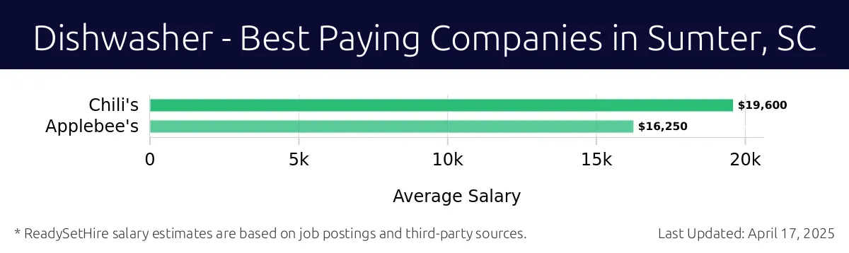 Graph displaying best paying company salaries for Dishwasher jobs in Sumter, SC, highlighting Chili's with the highest at $19,600 and Applebee's with the lowest at $16,250.