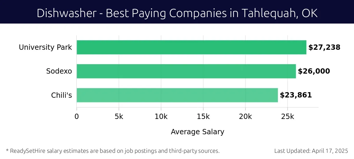 Graph displaying best paying company salaries for Dishwasher jobs in Tahlequah, OK, highlighting University Park with the highest at $27,238 and Chili's with the lowest at $23,861.