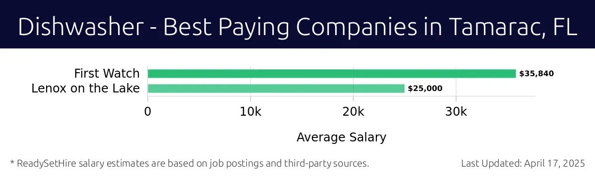 Graph displaying best paying company salaries for Dishwasher jobs in Tamarac, FL, highlighting First Watch with the highest at $35,840 and Local Restaurant with the lowest at $25,000.