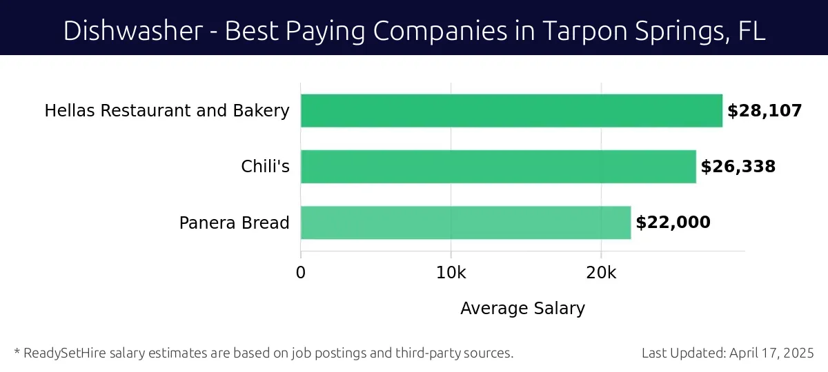 Graph displaying best paying company salaries for Dishwasher jobs in Tarpon Springs, FL, highlighting Hellas Restaurant and Bakery with the highest at $28,107 and Panera Bread with the lowest at $22,000.