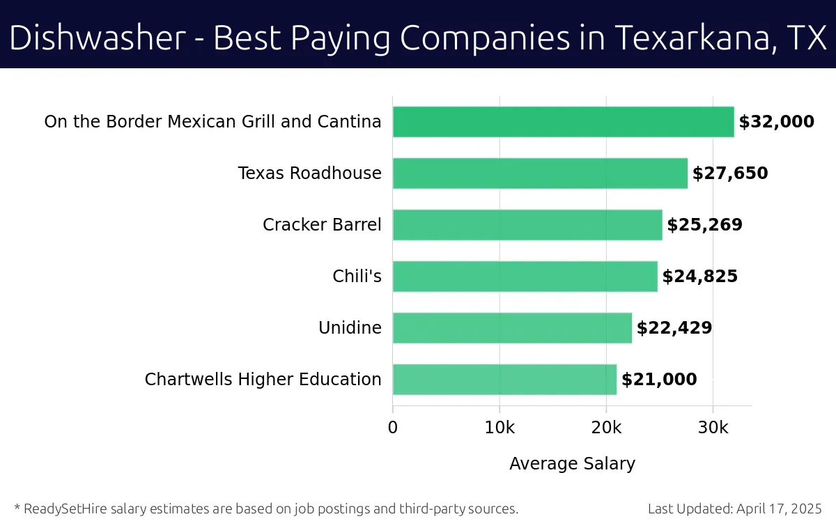 Graph displaying best paying company salaries for Dishwasher jobs in Texarkana, TX, highlighting On the Border Mexican Grill and Cantina with the highest at $32,000 and Chartwells Higher Education with the lowest at $21,000.