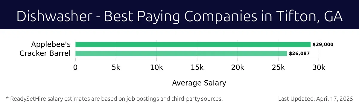 Graph displaying best paying company salaries for Dishwasher jobs in Tifton, GA, highlighting Applebee's with the highest at $29,000 and Cracker Barrel with the lowest at $26,087.