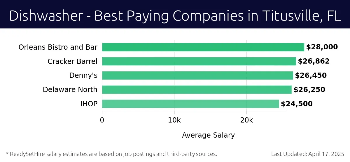 Graph displaying best paying company salaries for Dishwasher jobs in Titusville, FL, highlighting Orleans Bistro and Bar with the highest at $28,000 and IHOP with the lowest at $24,500.