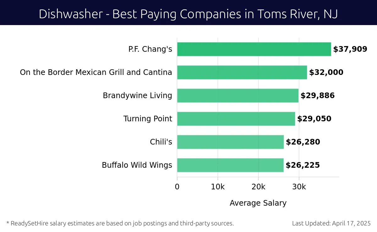 Graph displaying best paying company salaries for Dishwasher jobs in Toms River, NJ, highlighting P.F. Chang's with the highest at $37,909 and Buffalo Wild Wings with the lowest at $26,225.